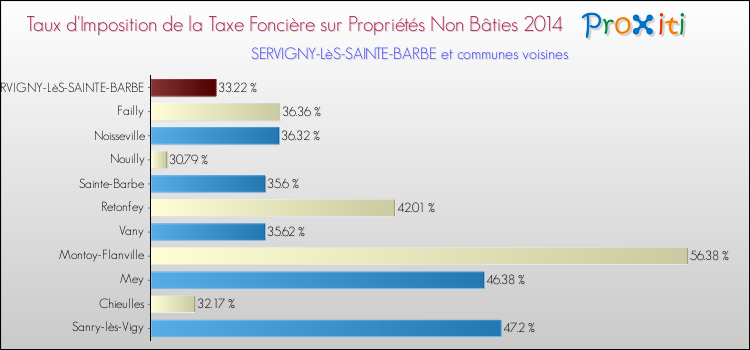 Taux d'imposition de la taxe foncière sur les immeubles et terrains non batis 2014 pour SERVIGNY-LèS-SAINTE-BARBE et les communes proches Comparaison des taux d'imposition de la taxe foncière sur les immeubles et terrains non batis 2014 pour SERVIGNY-LèS-SAINTE-BARBE et les communes voisines