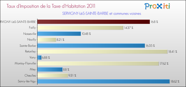 Taux d'imposition de la taxe d'habitation 2011 pour SERVIGNY-LèS-SAINTE-BARBE et les communes proches Comparaison des taux d'imposition de la taxe d'habitation 2011 pour SERVIGNY-LèS-SAINTE-BARBE et les communes voisines