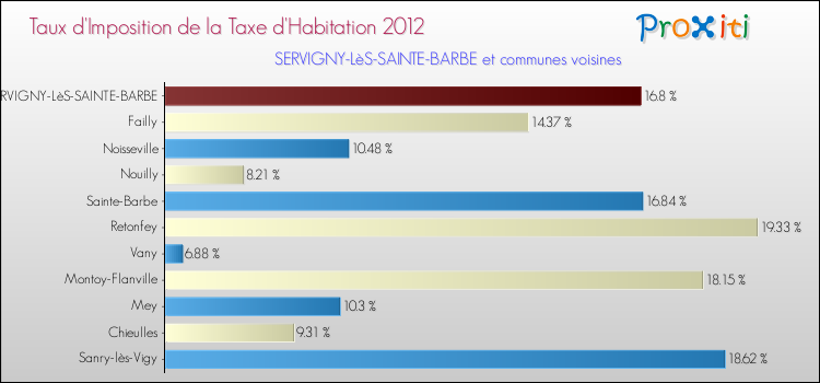 Taux d'imposition de la taxe d'habitation 2012 pour SERVIGNY-LèS-SAINTE-BARBE et les communes proches Comparaison des taux d'imposition de la taxe d'habitation 2012 pour SERVIGNY-LèS-SAINTE-BARBE et les communes voisines