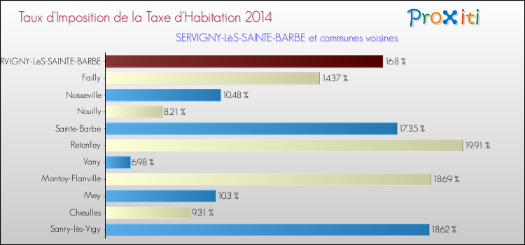Taux d'imposition de la taxe d'habitation 2014 pour SERVIGNY-LèS-SAINTE-BARBE et les communes proches Comparaison des taux d'imposition de la taxe d'habitation 2014 pour SERVIGNY-LèS-SAINTE-BARBE et les communes voisines