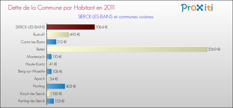 Dette par habitant de la commune en 2011 pour SIERCK-LES-BAINS et les communes proches Comparaison de la dette par habitant de la commune en 2011 pour SIERCK-LES-BAINS et les communes voisines