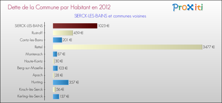 Dette par habitant de la commune en 2012 pour SIERCK-LES-BAINS et les communes proches Comparaison de la dette par habitant de la commune en 2012 pour SIERCK-LES-BAINS et les communes voisines