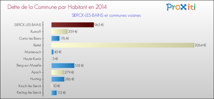 Dette par habitant de la commune en 2014 pour SIERCK-LES-BAINS et les communes proches Comparaison de la dette par habitant de la commune en 2014 pour SIERCK-LES-BAINS et les communes voisines
