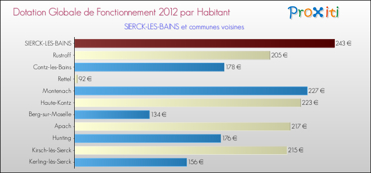 Montant des dotations globales de fonctionnement DGF par Habitant pour SIERCK-LES-BAINS et les communes proches Comparaison des des dotations globales de fonctionnement DGF par habitant pour SIERCK-LES-BAINS et les communes voisines