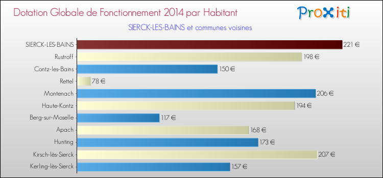 Montant des dotations globales de fonctionnement DGF par Habitant pour SIERCK-LES-BAINS et les communes proches en 2014. Comparaison des des dotations globales de fonctionnement DGF par habitant pour SIERCK-LES-BAINS et les communes voisines en 2014.