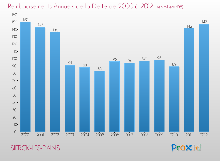 Evolution de l'annuité de la dette pour la commune de SIERCK-LES-BAINS de 2000 à 2012 Annuités de la dette pour SIERCK-LES-BAINS de 2000 à 2012