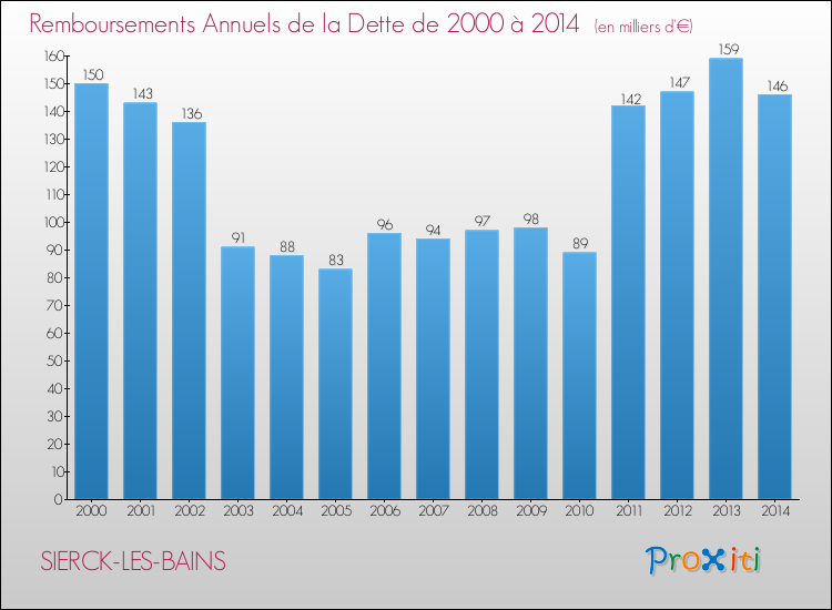 Evolution de l'annuité de la dette pour la commune de SIERCK-LES-BAINS de 2000 à 2014 Annuités de la dette pour SIERCK-LES-BAINS de 2000 à 2014