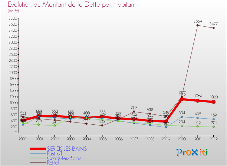Evolution de la dette par habitant pour la commune de SIERCK-LES-BAINS et les communes proches de 2000 à 2012 Comparaison de la dette par habitant pour SIERCK-LES-BAINS et les communes voisines de 2000 à 2012