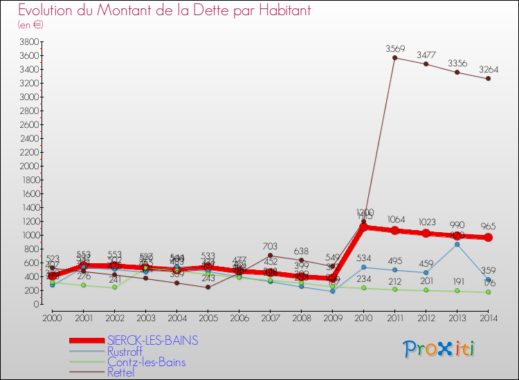 Evolution de la dette par habitant pour la commune de SIERCK-LES-BAINS et les communes proches de 2000 à 2014 Comparaison de la dette par habitant pour SIERCK-LES-BAINS et les communes voisines de 2000 à 2014