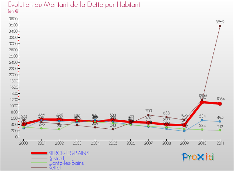 Evolution de la dette par habitant pour la commune de SIERCK-LES-BAINS et les communes proches Comparaison de la dette par habitant pour SIERCK-LES-BAINS et les communes voisines