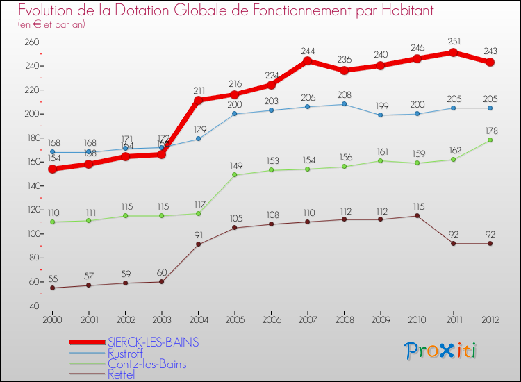 Evolution et montant de la dotation globale de fonctionnement par Habitant pour SIERCK-LES-BAINS et les communes proches Comparaison des dotations globales de fonctionnement par habitant pour SIERCK-LES-BAINS et les communes voisines