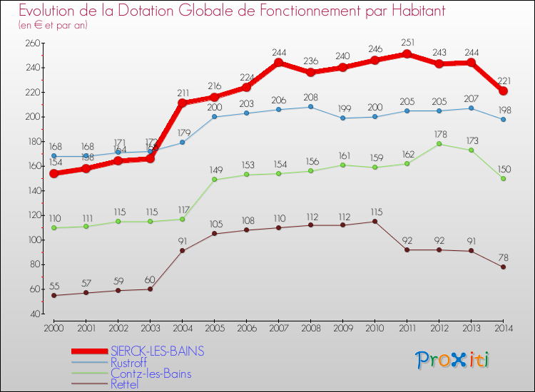Evolution et montant de la dotation globale de fonctionnement par Habitant pour SIERCK-LES-BAINS et les communes proches de 2000 à 2014. Comparaison des dotations globales de fonctionnement par habitant pour SIERCK-LES-BAINS et les communes voisines de 2000 à 2014.