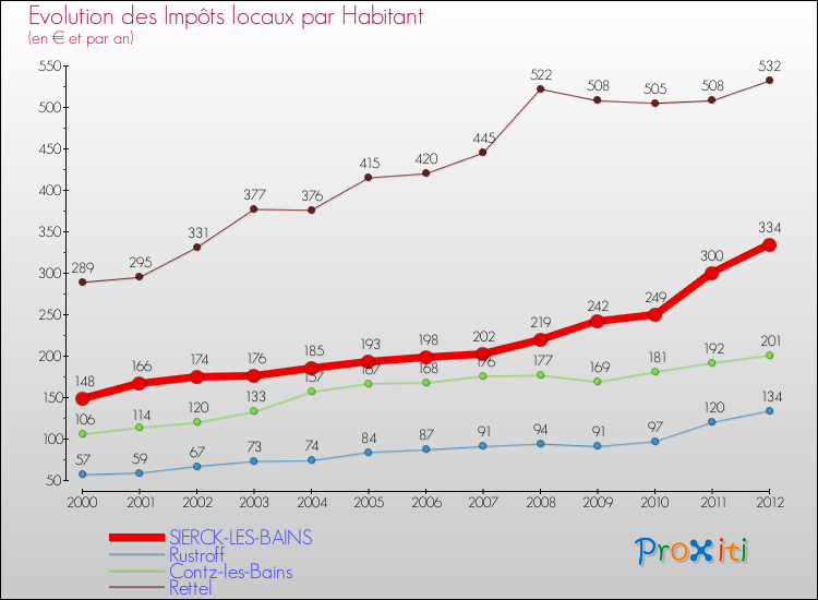 Evolution et montant des impôts locaux par Habitant pour SIERCK-LES-BAINS et les communes proches Comparaison des impôts locaux par habitant pour SIERCK-LES-BAINS et les communes voisines