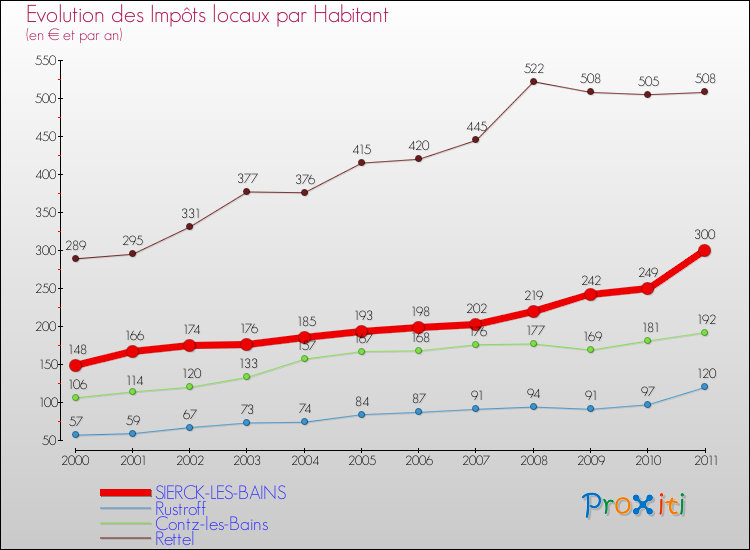 Evolution et montant des impôts locaux par Habitant pour SIERCK-LES-BAINS et les communes proches Comparaison des impôts locaux par habitant pour SIERCK-LES-BAINS et les communes voisines