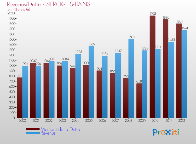 Evolution comparée de la dette et des revenus pour la commune de SIERCK-LES-BAINS de 2000 à 2012 Comparaison de la dette et des revenus pour SIERCK-LES-BAINS de 2000 à 2012