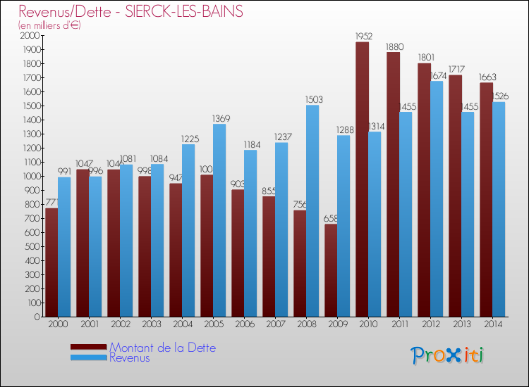 Evolution comparée de la dette et des revenus pour la commune de SIERCK-LES-BAINS de 2000 à 2014 Comparaison de la dette et des revenus pour SIERCK-LES-BAINS de 2000 à 2014