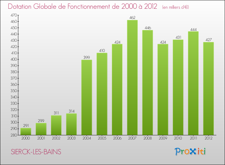 Evolution du montant de la Dotation Globale de Fonctionnement pour la commune de SIERCK-LES-BAINS de 2000 à 2012 Evolution du montant de la Dotation Globale de Fonctionnement pour SIERCK-LES-BAINS de 2000 à 2012
