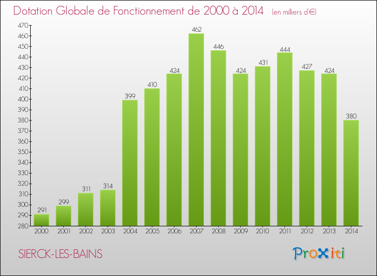 Evolution du montant de la Dotation Globale de Fonctionnement pour la commune de SIERCK-LES-BAINS de 2000 à 2014 Evolution du montant de la Dotation Globale de Fonctionnement pour SIERCK-LES-BAINS de 2000 à 2014