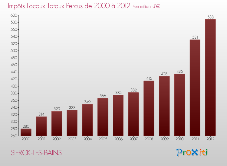 Evolution des Impôts Locaux pour la commune de SIERCK-LES-BAINS de 2000 à 2012 Evolution des Impôts Locaux pour SIERCK-LES-BAINS de 2000 à 2012