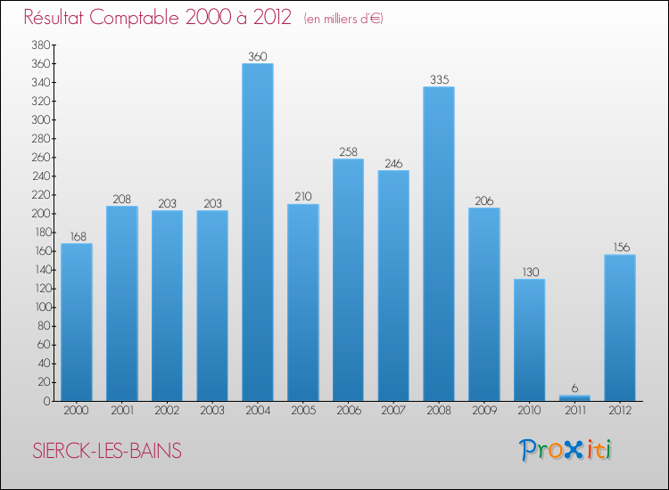 Evolution du résultat comptable pour la commune de SIERCK-LES-BAINS de 2000 à 2012 Evolution du résultat comptable pour SIERCK-LES-BAINS de 2000 à 2012