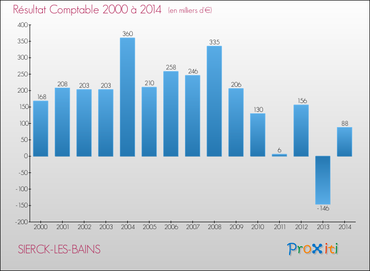 Evolution du résultat comptable pour la commune de SIERCK-LES-BAINS de 2000 à 2014 Evolution du résultat comptable pour SIERCK-LES-BAINS de 2000 à 2014