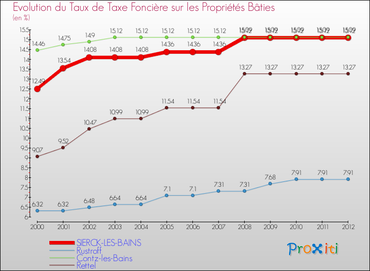 Evolution du taux de la taxe foncière sur le bati pour SIERCK-LES-BAINS et les communes proches de 2000 à 2012 Comparaison des taux de taxe foncière sur le bati pour SIERCK-LES-BAINS et les communes voisines de 2000 à 2012