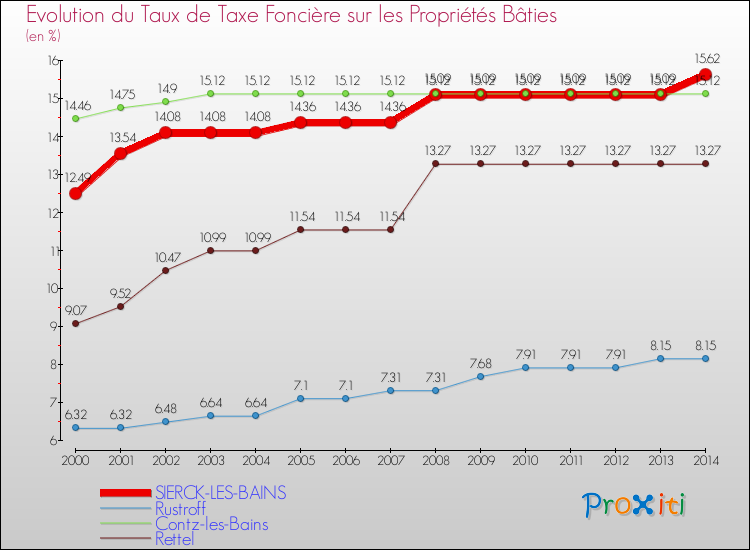 Evolution du taux de la taxe foncière sur le bati pour SIERCK-LES-BAINS et les communes proches de 2000 à 2014 Comparaison des taux de taxe foncière sur le bati pour SIERCK-LES-BAINS et les communes voisines de 2000 à 2014