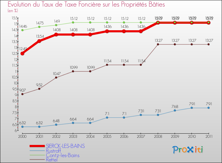 Evolution du taux de la taxe foncière sur le bati pour SIERCK-LES-BAINS et les communes proches Comparaison des taux de taxe foncière sur le bati pour SIERCK-LES-BAINS et les communes voisines