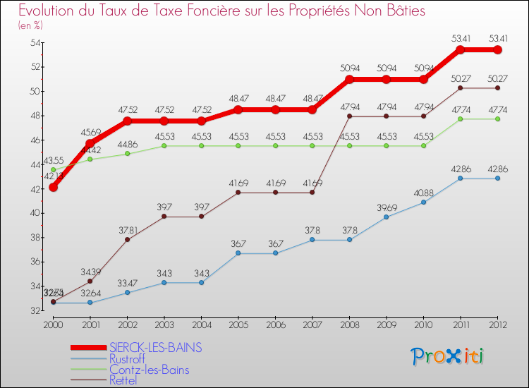 Evolution du taux de la taxe foncière sur les immeubles et terrains non batis pour SIERCK-LES-BAINS et les communes proches de 2000 à 2012 Comparaison des taux de la taxe foncière sur les immeubles et terrains non batis pour SIERCK-LES-BAINS et les communes voisines de 2000 à 2012