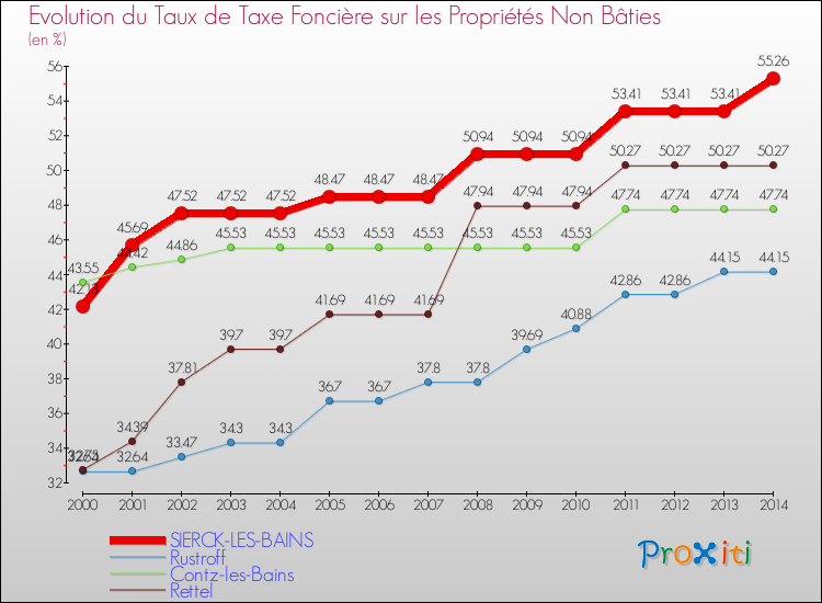 Evolution du taux de la taxe foncière sur les immeubles et terrains non batis pour SIERCK-LES-BAINS et les communes proches de 2000 à 2014 Comparaison des taux de la taxe foncière sur les immeubles et terrains non batis pour SIERCK-LES-BAINS et les communes voisines de 2000 à 2014