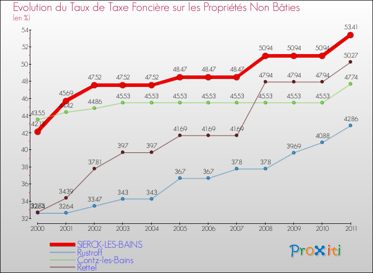 Evolution du taux de la taxe foncière sur les immeubles et terrains non batis pour SIERCK-LES-BAINS et les communes proches Comparaison des taux de la taxe foncière sur les immeubles et terrains non batis pour SIERCK-LES-BAINS et les communes voisines