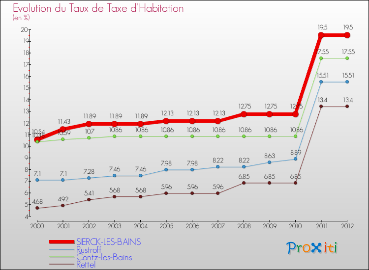 Evolution du taux de la taxe d'habitation pour SIERCK-LES-BAINS et les communes proches Comparaison des taux de la taxe d'habitation pour SIERCK-LES-BAINS et les communes voisines