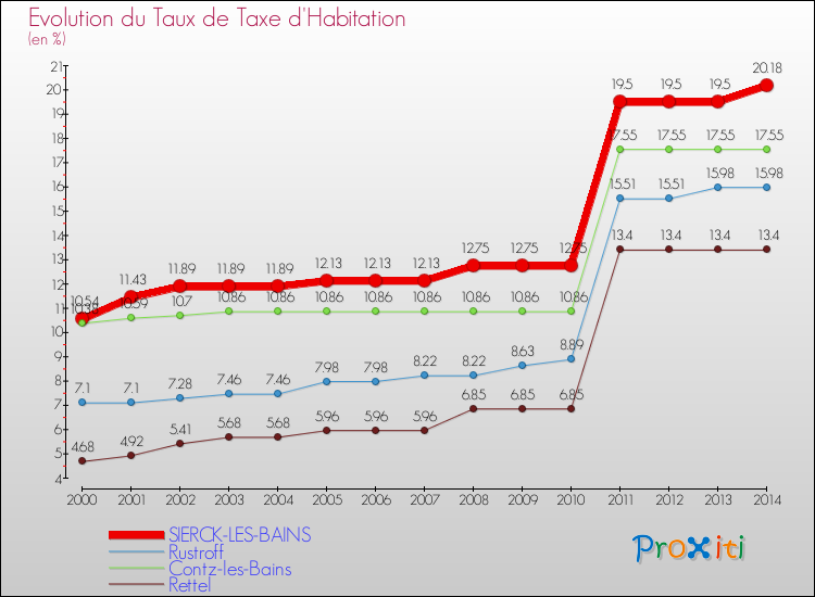 Evolution du taux de la taxe d'habitation pour SIERCK-LES-BAINS et les communes proches de 2000 à 2014 Comparaison des taux de la taxe d'habitation pour SIERCK-LES-BAINS et les communes voisines de 2000 à 2014