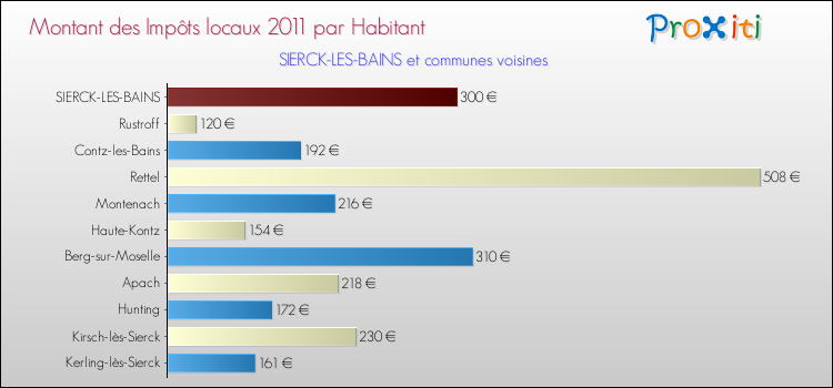 Montant des impôts locaux par Habitant pour SIERCK-LES-BAINS et les communes proches Comparaison des impôts locaux par habitant pour SIERCK-LES-BAINS et les communes voisines