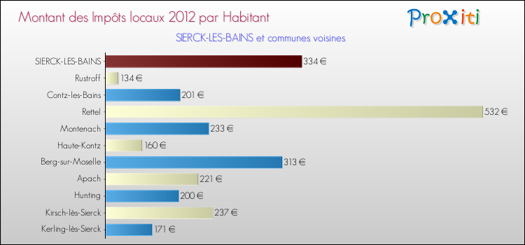 Montant des impôts locaux par Habitant pour SIERCK-LES-BAINS et les communes proches Comparaison des impôts locaux par habitant pour SIERCK-LES-BAINS et les communes voisines