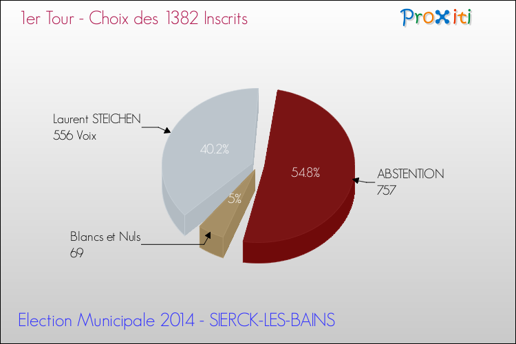 Résultats par rapport aux inscrits au 1er Tour des Elections Municipales 2014 de la commune de SIERCK-LES-BAINS Elections Municipales 2014 - Résultats par rapport aux inscrits au 1er Tour pour la commune de SIERCK-LES-BAINS