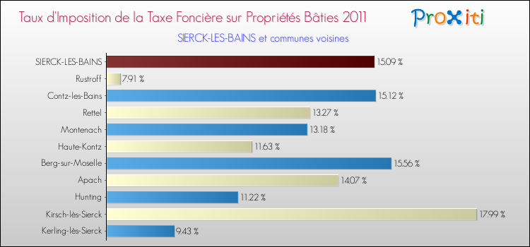 Taux d'imposition de la taxe foncière sur le bati 2011 pour SIERCK-LES-BAINS et les communes proches Comparaison des taux d'imposition de la taxe foncière sur le bati 2011 pour SIERCK-LES-BAINS et les communes voisines
