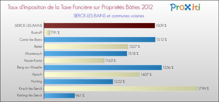 Taux d'imposition de la taxe foncière sur le bati 2012 pour SIERCK-LES-BAINS et les communes proches Comparaison des taux d'imposition de la taxe foncière sur le bati 2012 pour SIERCK-LES-BAINS et les communes voisines