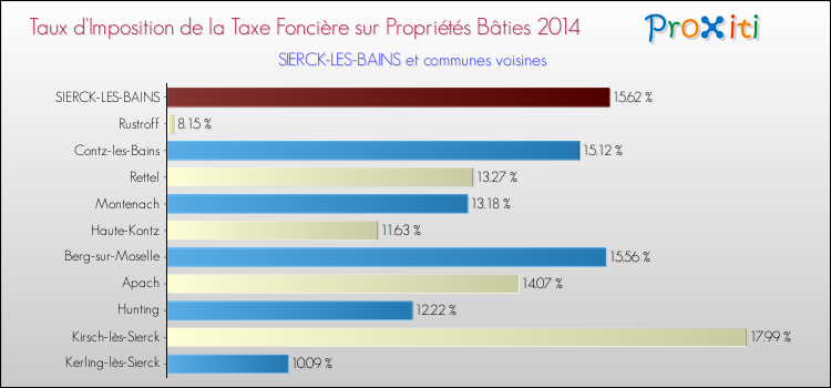 Taux d'imposition de la taxe foncière sur le bati 2014 pour SIERCK-LES-BAINS et les communes proches Comparaison des taux d'imposition de la taxe foncière sur le bati 2014 pour SIERCK-LES-BAINS et les communes voisines