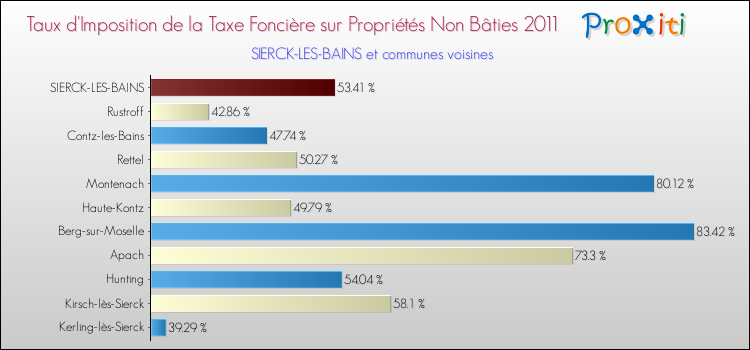 Taux d'imposition de la taxe foncière sur les immeubles et terrains non batis 2011 pour SIERCK-LES-BAINS et les communes proches Comparaison des taux d'imposition de la taxe foncière sur les immeubles et terrains non batis 2011 pour SIERCK-LES-BAINS et les communes voisines