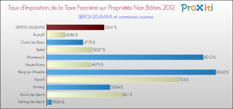 Taux d'imposition de la taxe foncière sur les immeubles et terrains non batis 2012 pour SIERCK-LES-BAINS et les communes proches Comparaison des taux d'imposition de la taxe foncière sur les immeubles et terrains non batis 2012 pour SIERCK-LES-BAINS et les communes voisines
