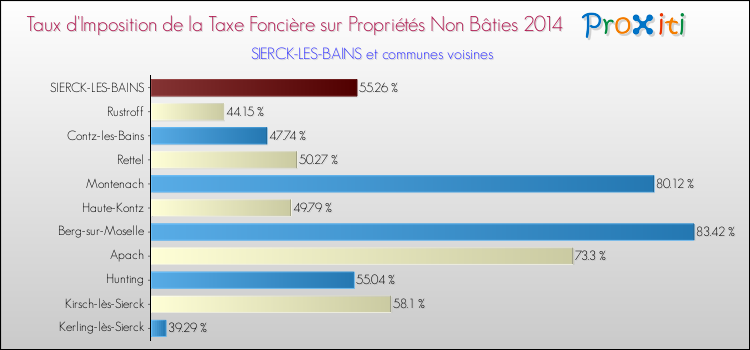 Taux d'imposition de la taxe foncière sur les immeubles et terrains non batis 2014 pour SIERCK-LES-BAINS et les communes proches Comparaison des taux d'imposition de la taxe foncière sur les immeubles et terrains non batis 2014 pour SIERCK-LES-BAINS et les communes voisines