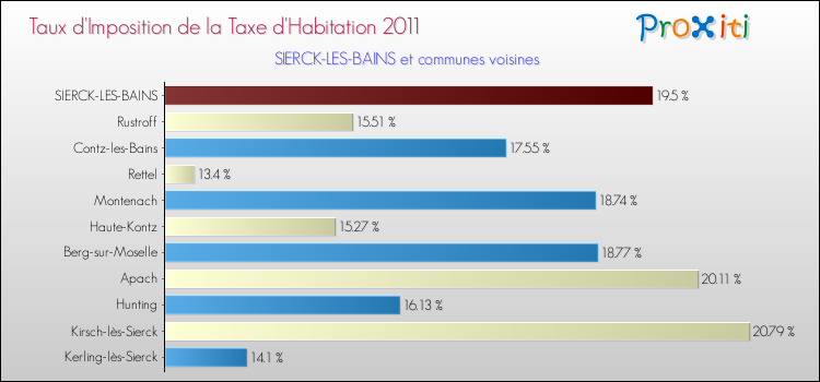 Taux d'imposition de la taxe d'habitation 2011 pour SIERCK-LES-BAINS et les communes proches Comparaison des taux d'imposition de la taxe d'habitation 2011 pour SIERCK-LES-BAINS et les communes voisines