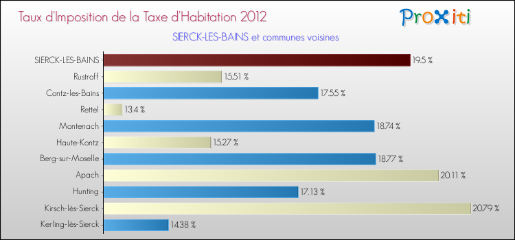 Taux d'imposition de la taxe d'habitation 2012 pour SIERCK-LES-BAINS et les communes proches Comparaison des taux d'imposition de la taxe d'habitation 2012 pour SIERCK-LES-BAINS et les communes voisines
