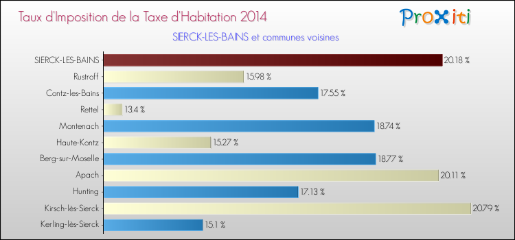 Taux d'imposition de la taxe d'habitation 2014 pour SIERCK-LES-BAINS et les communes proches Comparaison des taux d'imposition de la taxe d'habitation 2014 pour SIERCK-LES-BAINS et les communes voisines