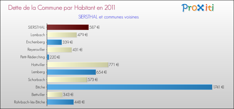 Dette par habitant de la commune en 2011 pour SIERSTHAL et les communes proches Comparaison de la dette par habitant de la commune en 2011 pour SIERSTHAL et les communes voisines