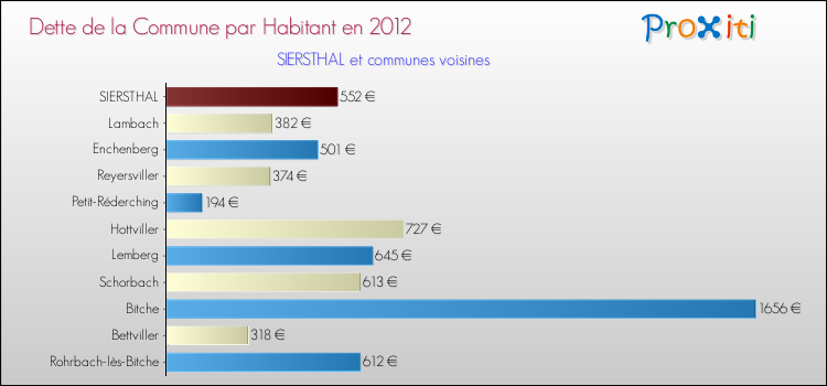 Dette par habitant de la commune en 2012 pour SIERSTHAL et les communes proches Comparaison de la dette par habitant de la commune en 2012 pour SIERSTHAL et les communes voisines