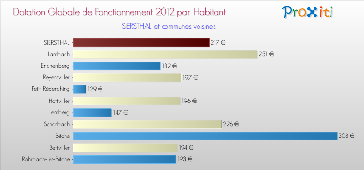Montant des dotations globales de fonctionnement DGF par Habitant pour SIERSTHAL et les communes proches Comparaison des des dotations globales de fonctionnement DGF par habitant pour SIERSTHAL et les communes voisines