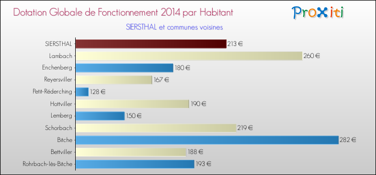 Montant des dotations globales de fonctionnement DGF par Habitant pour SIERSTHAL et les communes proches en 2014. Comparaison des des dotations globales de fonctionnement DGF par habitant pour SIERSTHAL et les communes voisines en 2014.