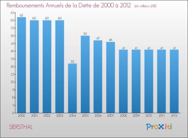 Evolution de l'annuité de la dette pour la commune de SIERSTHAL de 2000 à 2012 Annuités de la dette pour SIERSTHAL de 2000 à 2012
